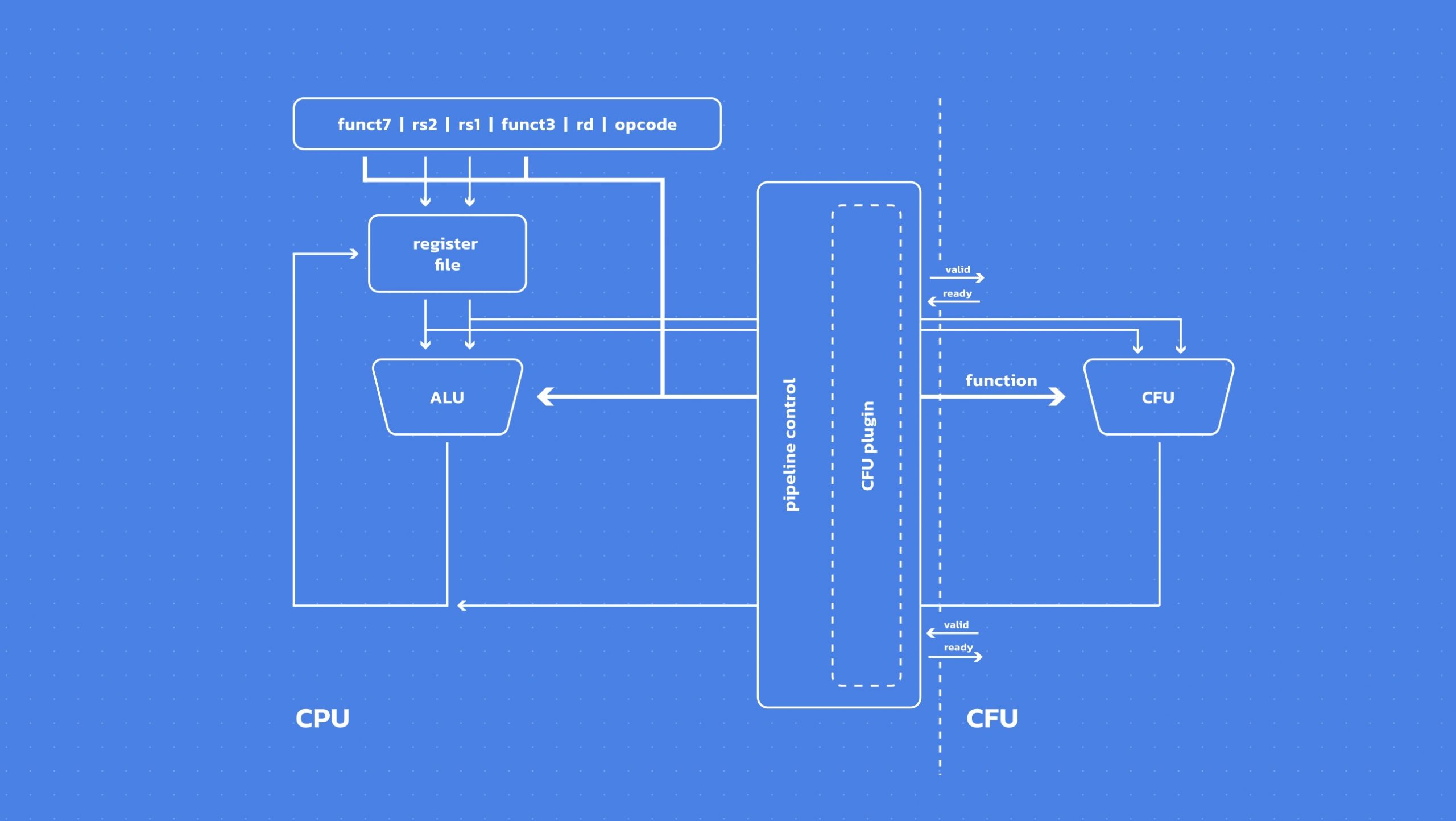 Boosting Machine Learning With Tailored Accelerators Custom Function 