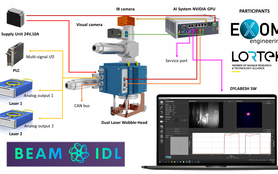 BEAM_IDL – Multiple laser BEAM-shaping monitoring and IDentification boosted by deep-Learning algorithms