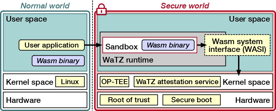 WaTZ: A Trusted WebAssembly Runtime Environment with Remote Attestation for TrustZone (ICDCS’22)