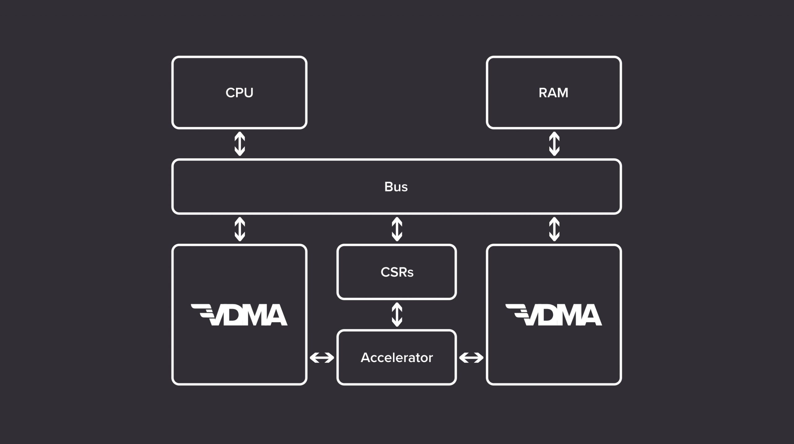 Open Source Hardware Accelerator Subsystem For FPGA/ASICs, By Antmicro ...