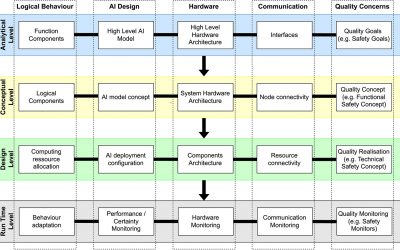 A compositional approach to creating architecture frameworks with an application to distributed AI systems (Journal of Systems and Software, January 2023)